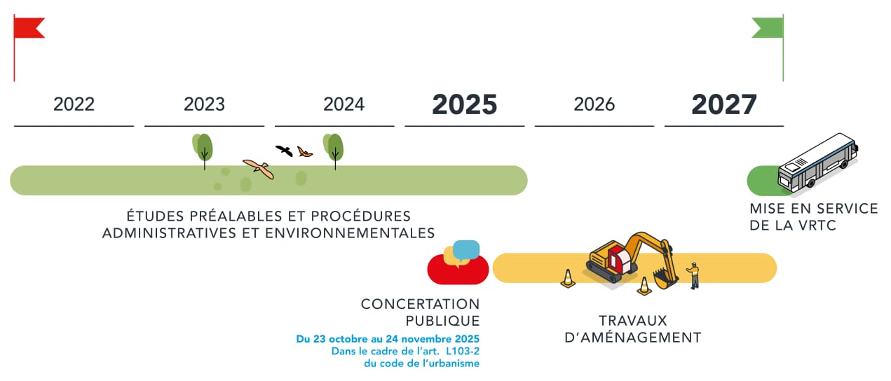 Calendrier du projet d'aménagement de la VRTC sur l'A480 par une frise chronologique